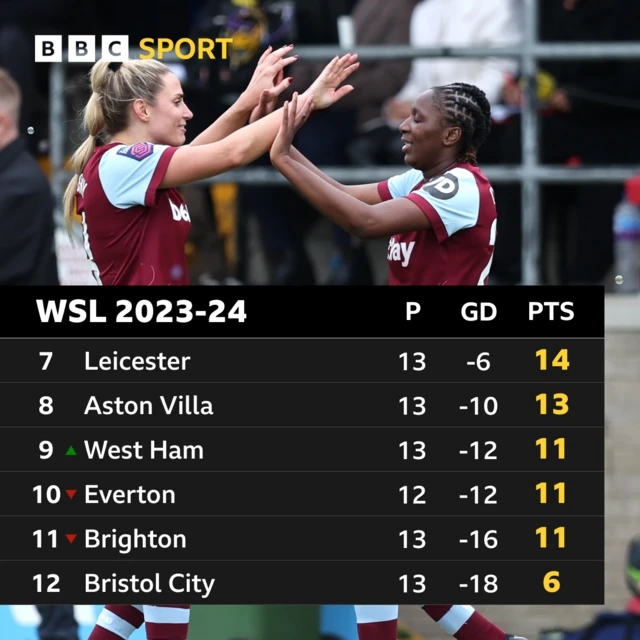 WSL bottom six