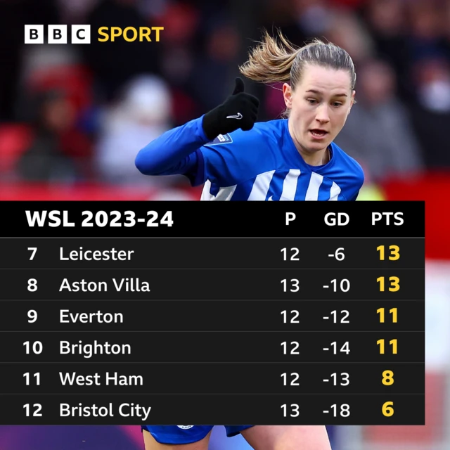 WSL bottom six table graphic