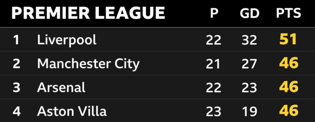 PL top four