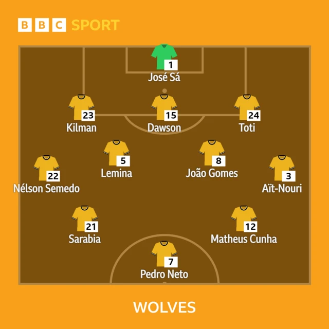 Wolves XI