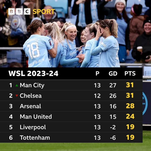 Women's Super League table graphic