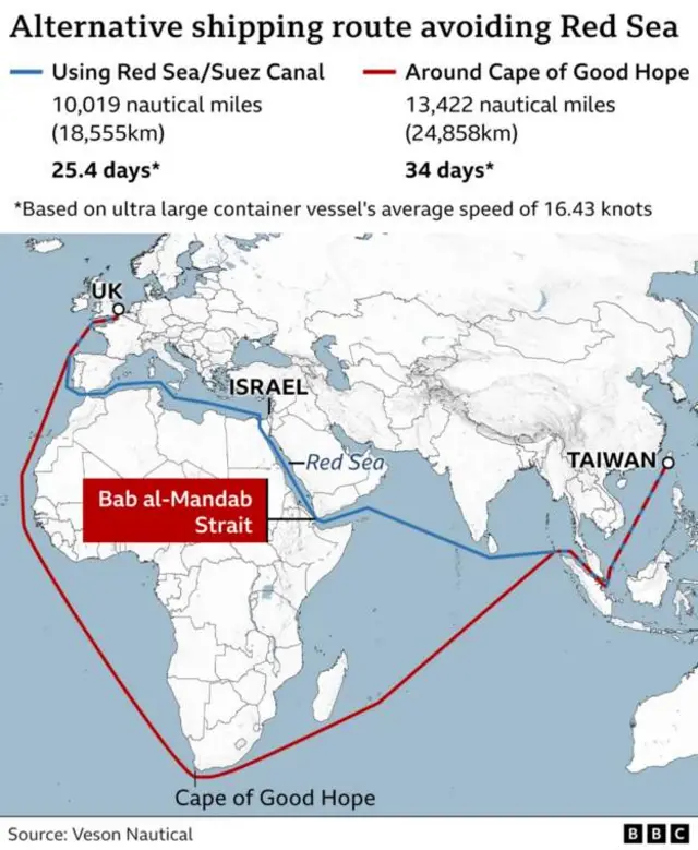 A map showing alternative the shipping route around the African continent if the Red Sea is inaccessible. The alternative route will take around an additional 9 days and travel over 3,000 nautical miles (6,000km) further.