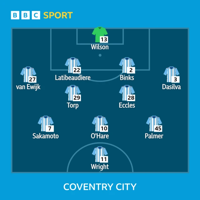 Coventry starting XI graphic