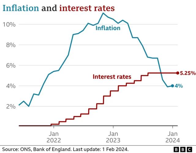 Line graph showing inflation rates and interest rates since January 2022. The lines show inflation rising sharply to above 10.5% by November 2022 and then falling to 4% by January 2024. The interest rate line shows rates rising at regular intervals from 0% until November 2023 when they flatline at 5.25%.