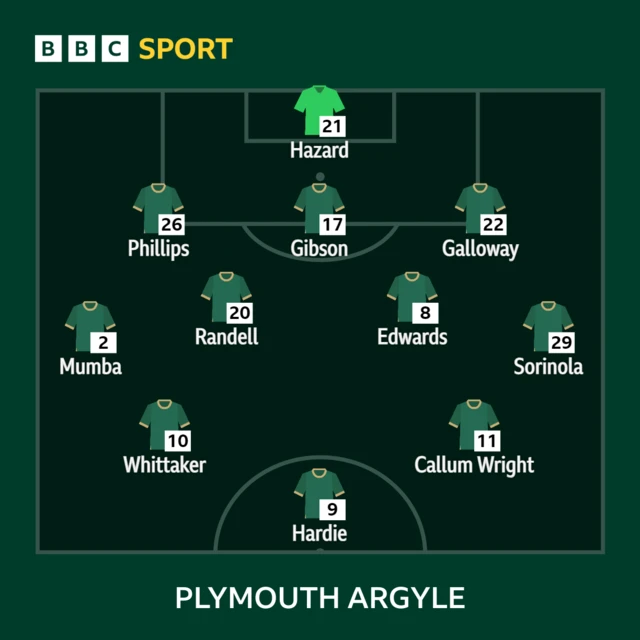 Plymouth XI