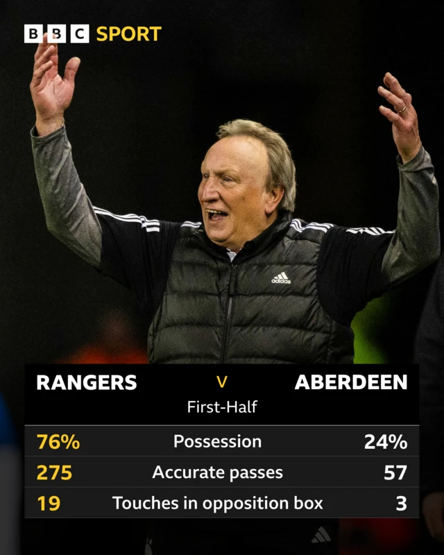 Half-time stats from Rangers v Aberdeen