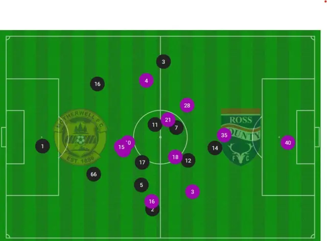 Average positions for Motherwell (black) and Ross County (purple) at Fir Park