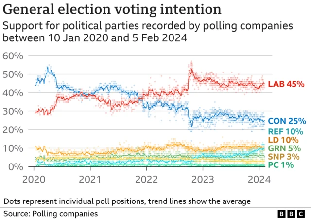 A graph showing support for political parties