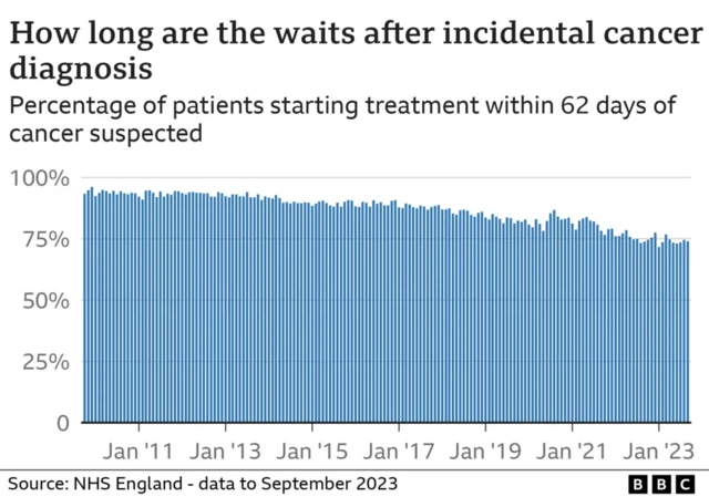 A chart showing that one in four cancer patients have had to wait longer than 62 days to get treated in January 2023. This is down from above 90% in January 2011, with the graph showing a steady decline of people being seen within this window over the last 12 years