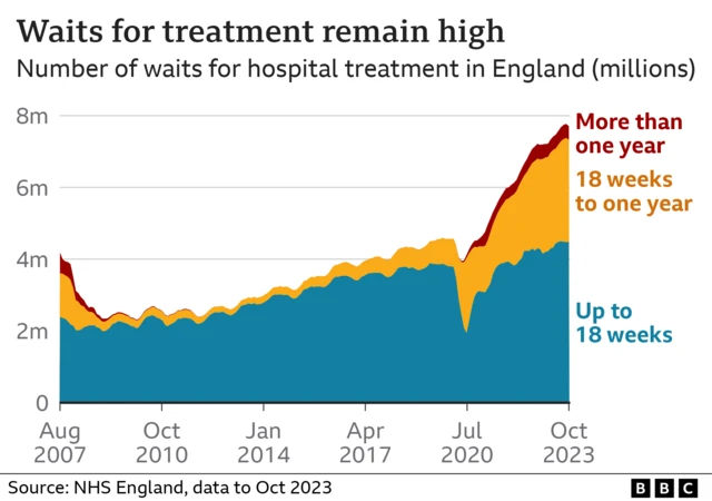 Chart showing NHS waiting list in England. It has fallen overall in the last two months but is still considerably higher than at the start of the year