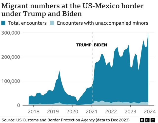 Graph showing record numbers of migrants