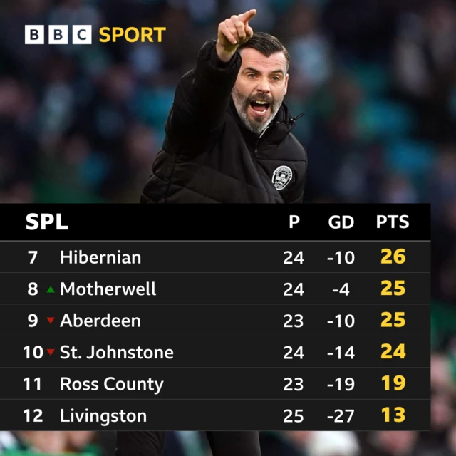 Bottom half of the Scottish Premiership