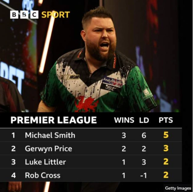 Premier League Darts table