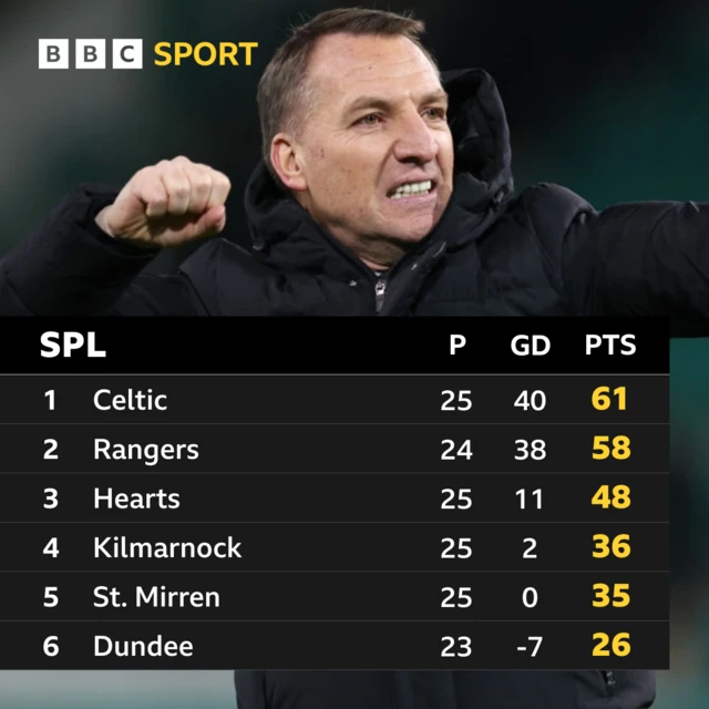 Top half of the Scottish Premiership