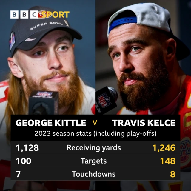 Graphic showing 2023 season stats for George Kittle and Travis Kelce