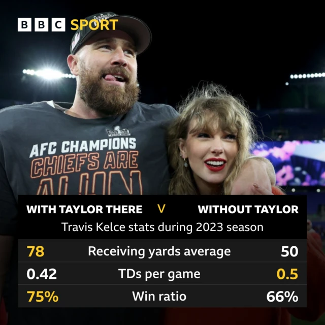 Graphic showing Travis Kelce's stats with and without Taylor Swift in the crowd