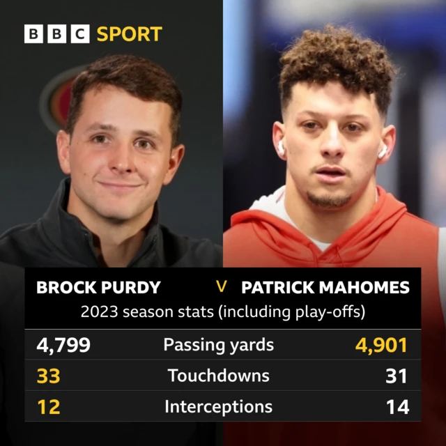 Graphic showing 2023 season stats for Brock Purdy and Patrick Mahomes