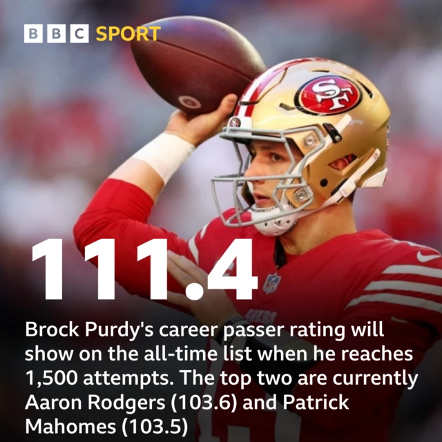 Graphic showing Brock Purdy's career passer rating as 111.4