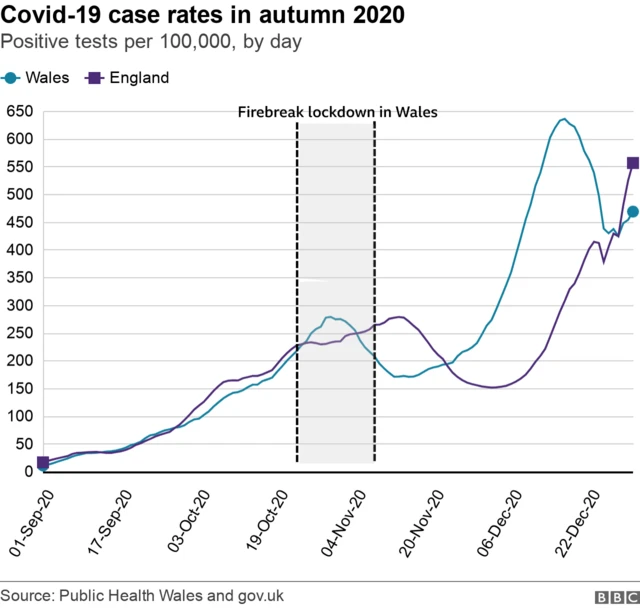 A chart showing Covid-19 cases in autumn 2020