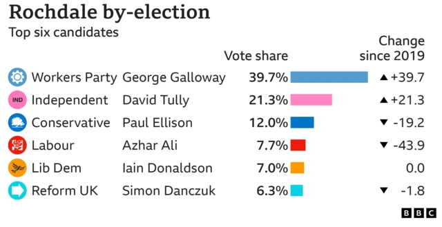 Graphic showing by-election results in Rochdale