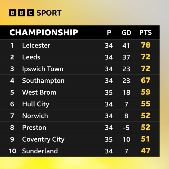 Championship top 10 in the table