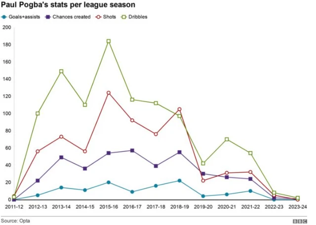 Graph of Paul Pogba's statistics across the seasons
