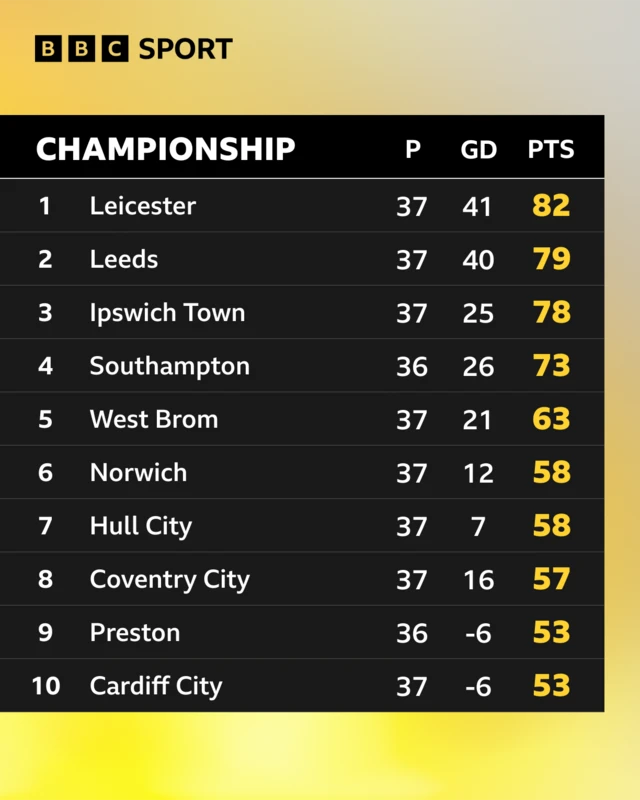 Top of Championship table