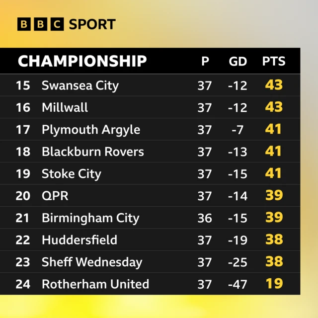 Bottom of Championship table