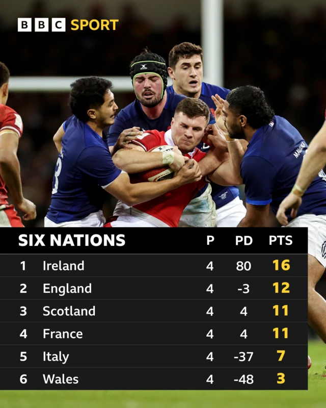 2024 Six Nations table