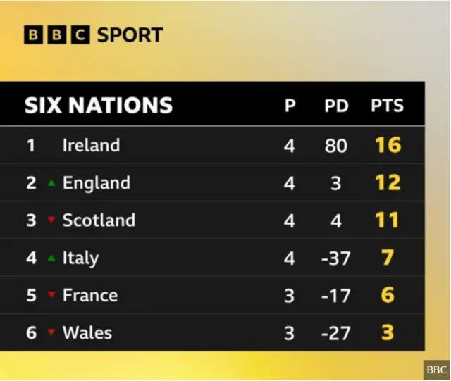 Six Nations standings