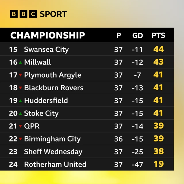 Championship bottom 10