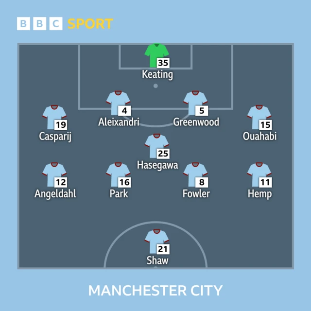 Manchester City XI