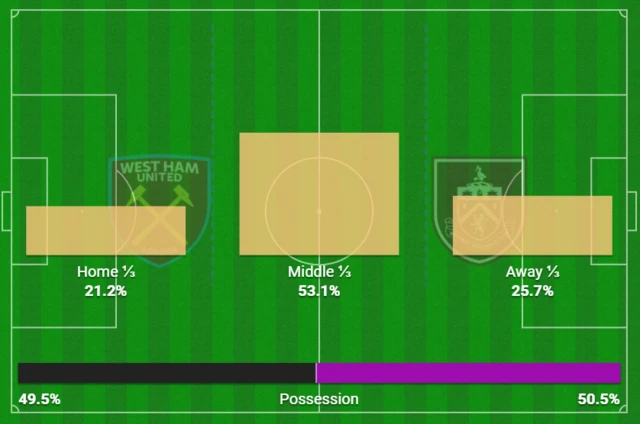 First half action areas