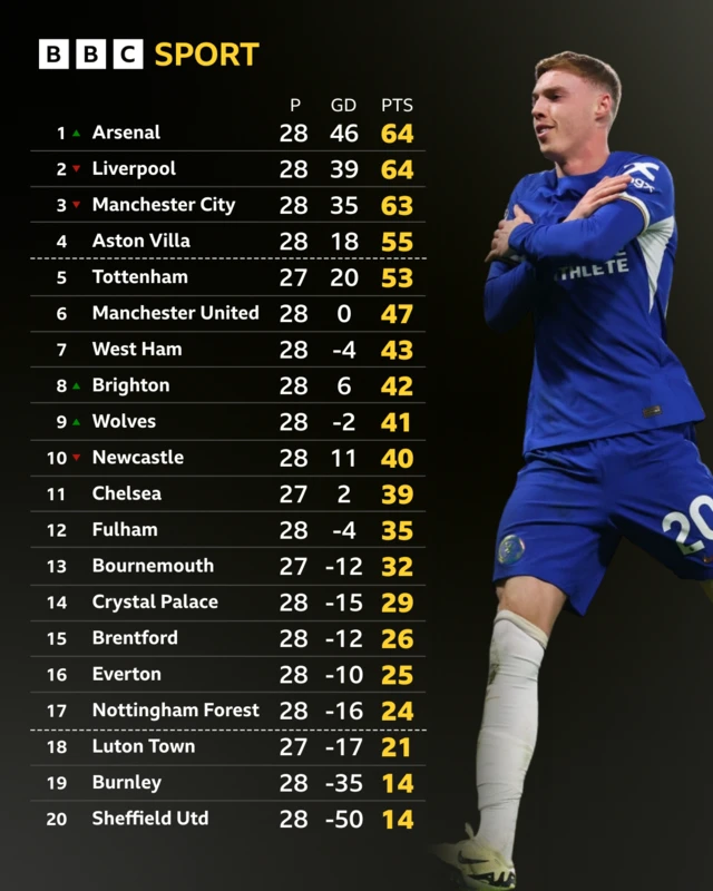 Premier League table graphic - Cole Palmer pictured