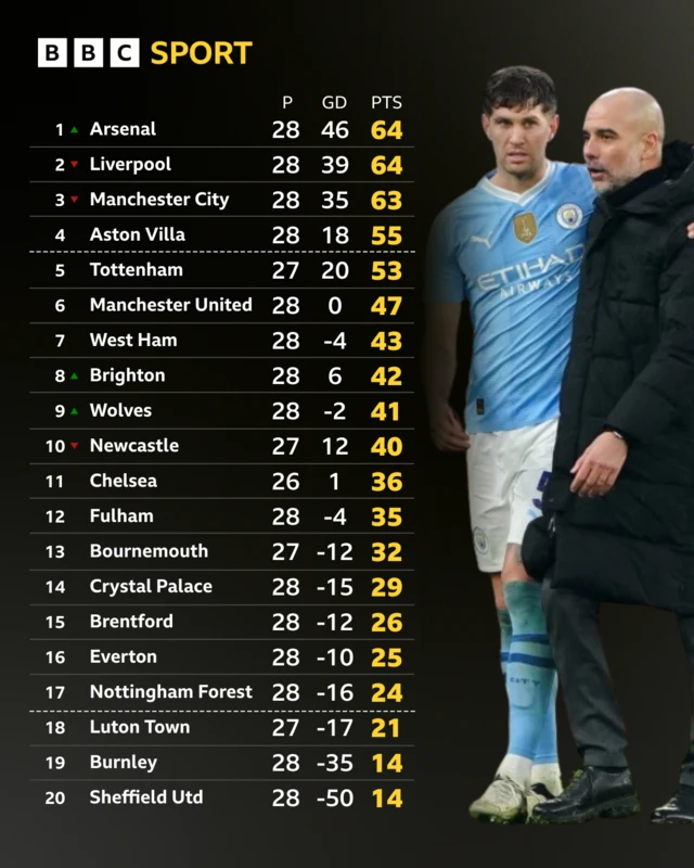 Premier League table