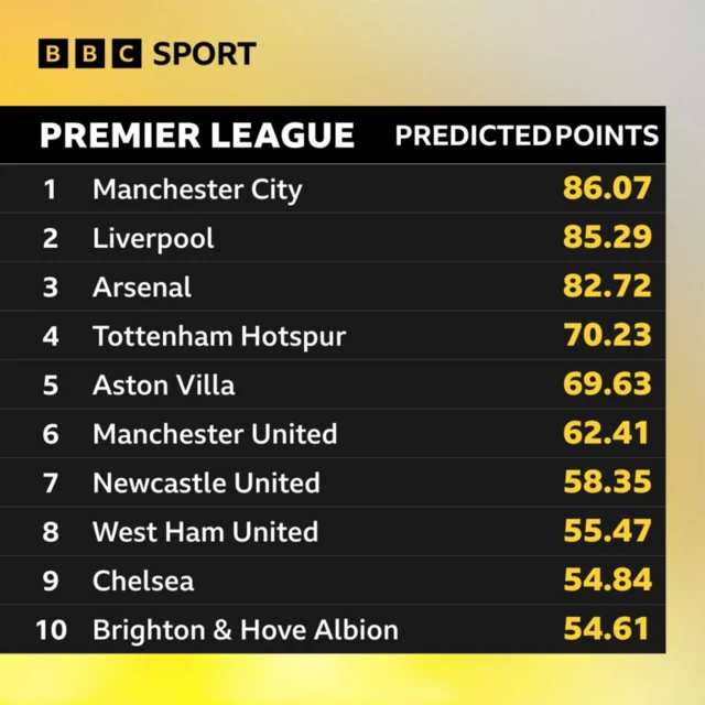 Opta's predicted league finish