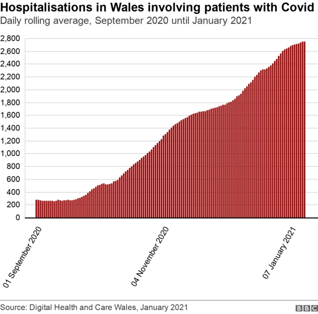 Covid hospitalisations in Wales