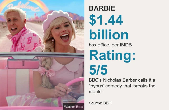 BBC graphic showing how much Barbie made in the box office