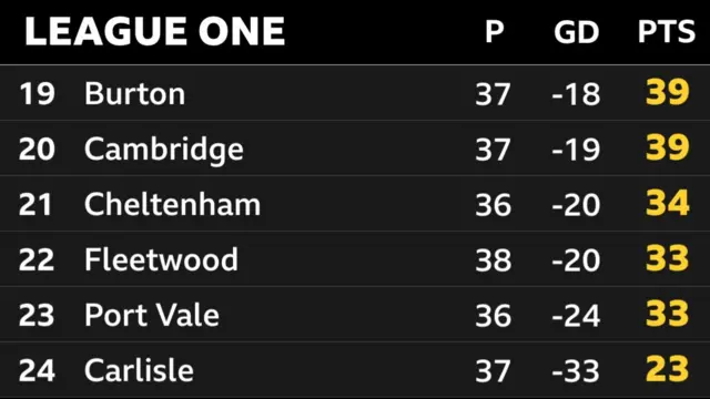 League One - bottom six