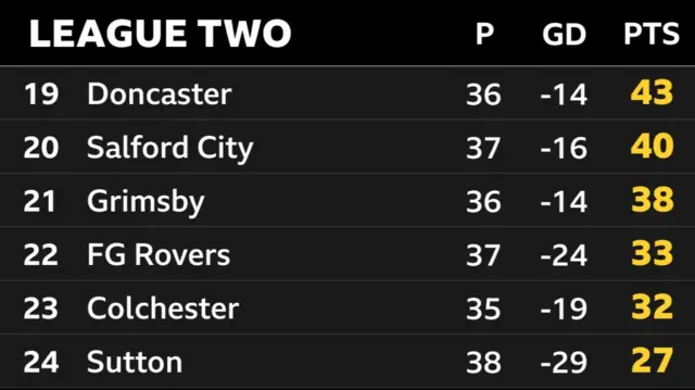 League Two - bottom six