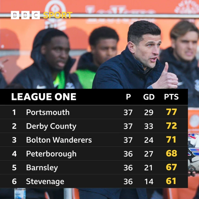 League One top six