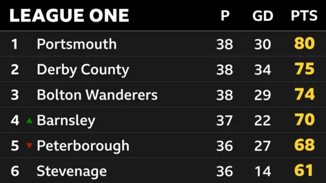 League One - top six