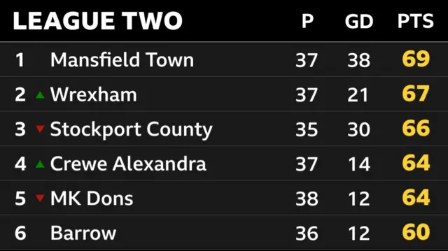 League Two - top six table