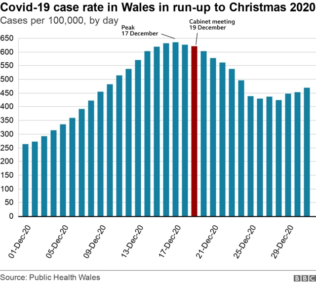 Graph showing number of Covid cases in Wales on run-up to Christmas 2020