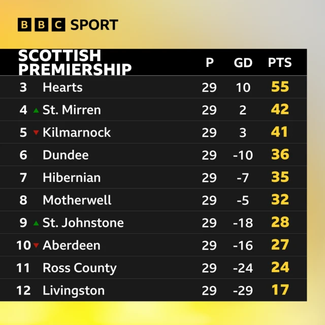 Prem table