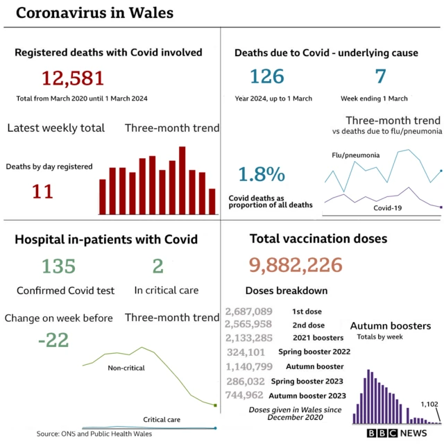 Graph showing numbers of Covid in Wales