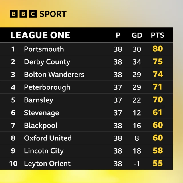 Top of League One table