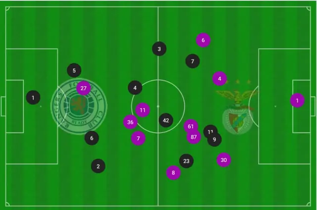 Average psotion graphic of Rangers' Europa League tie with Benfica at Ibrox