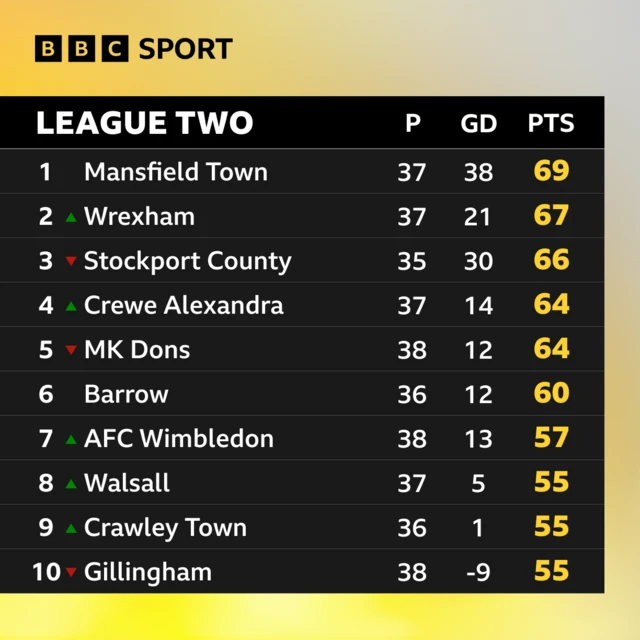 Top of League Two table