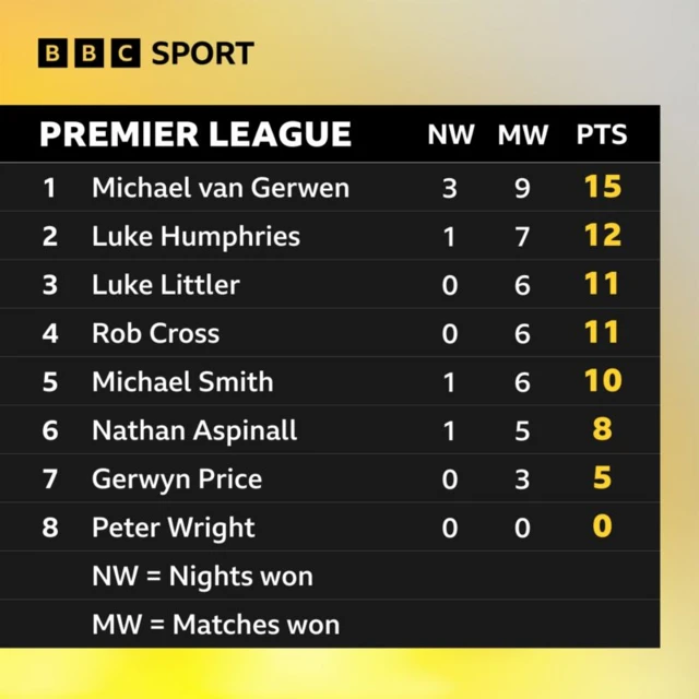 Premier League Darts table